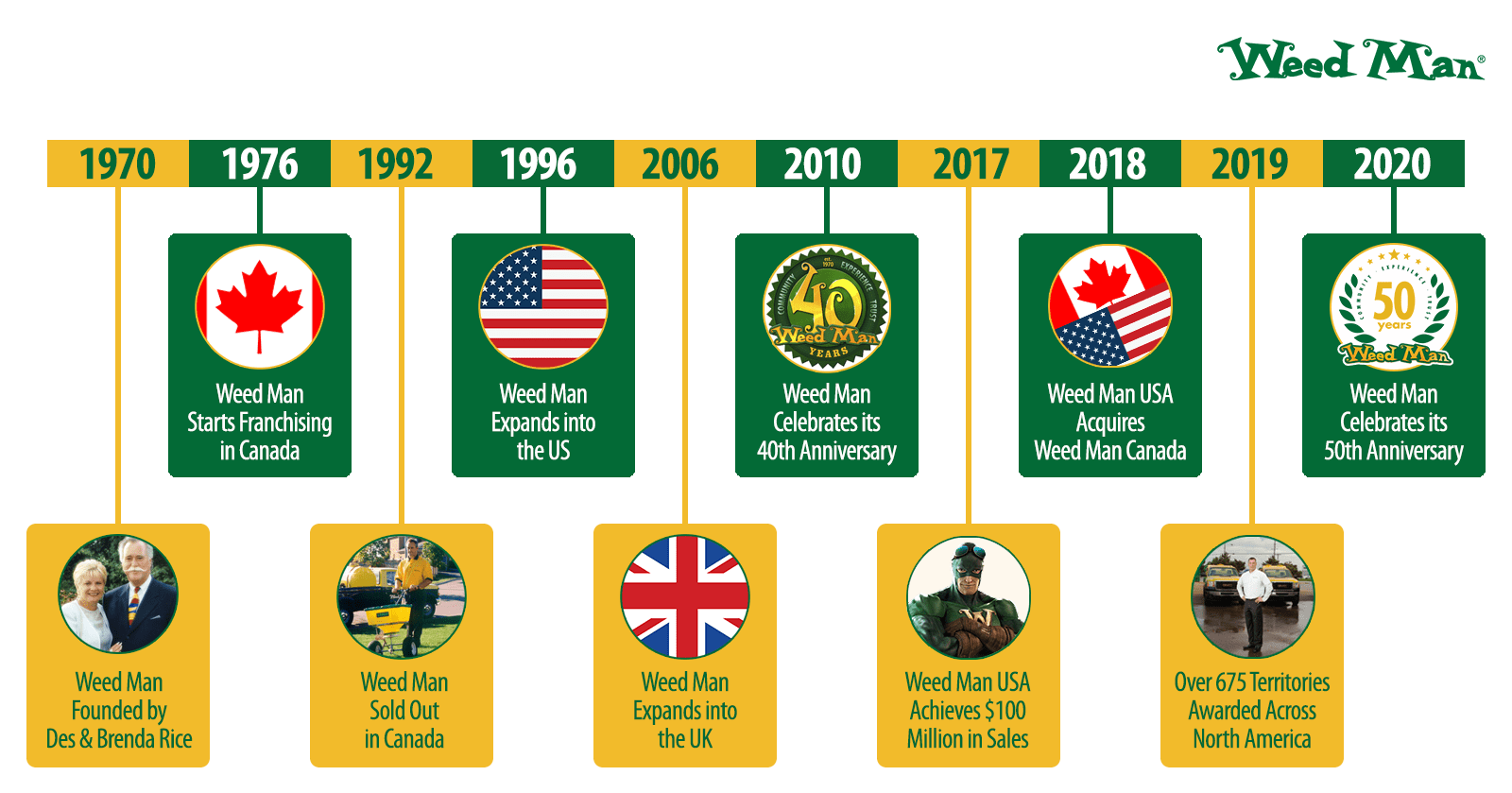 Franchise Timeline - 1970s